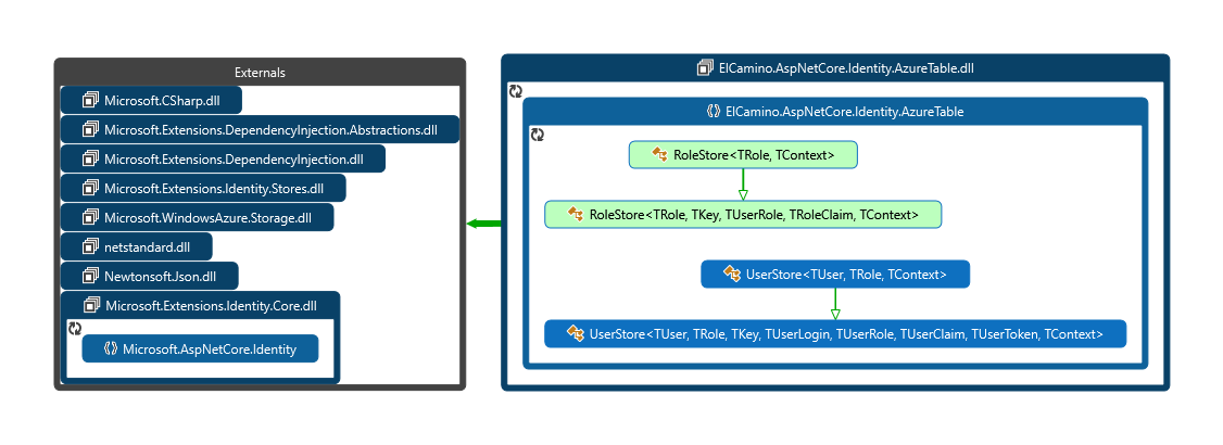 High Level Dependencies