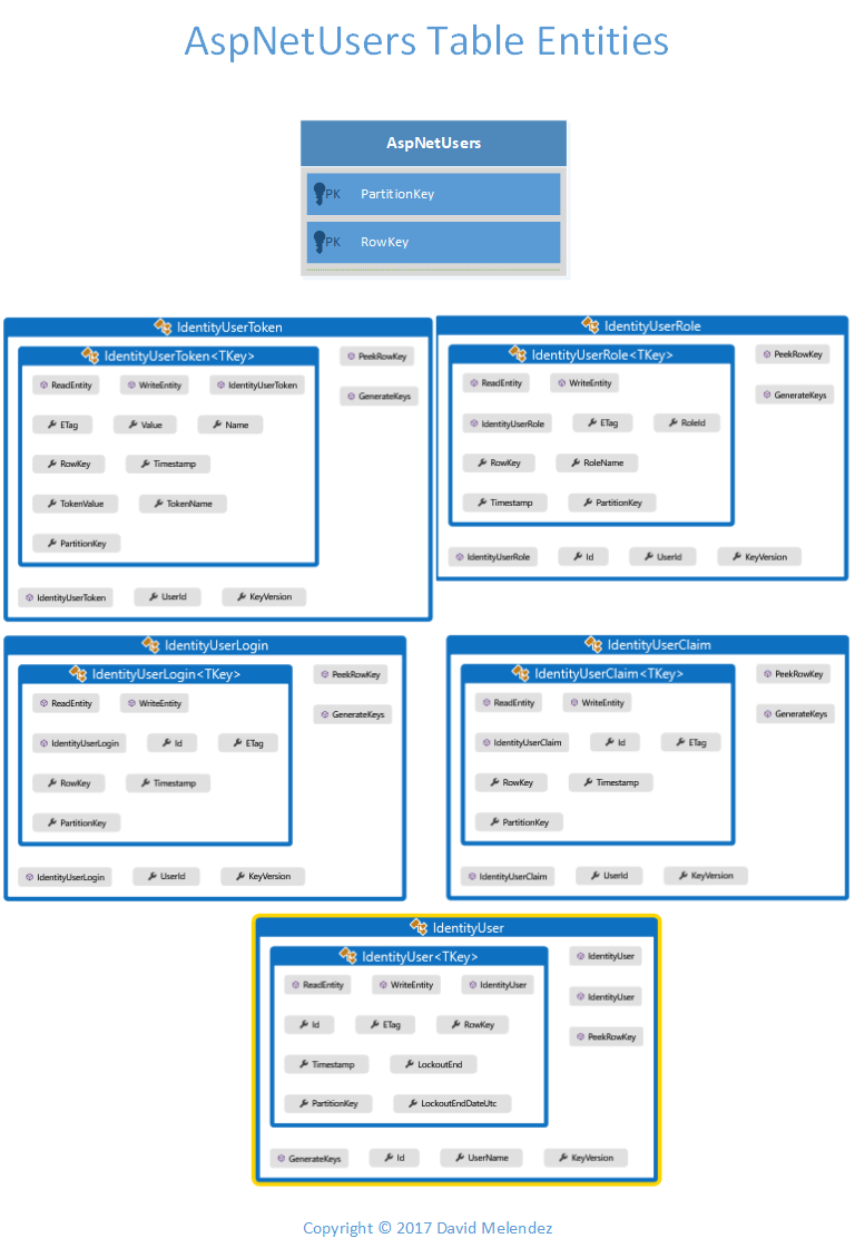Identity Model to Azure Table Relationships