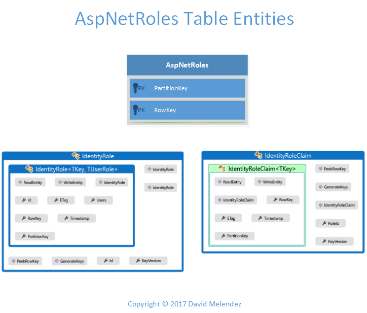 AspNetRoles Entities
