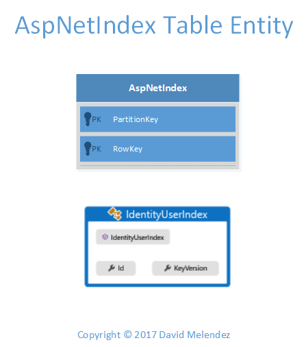 AspNetIndex Entities