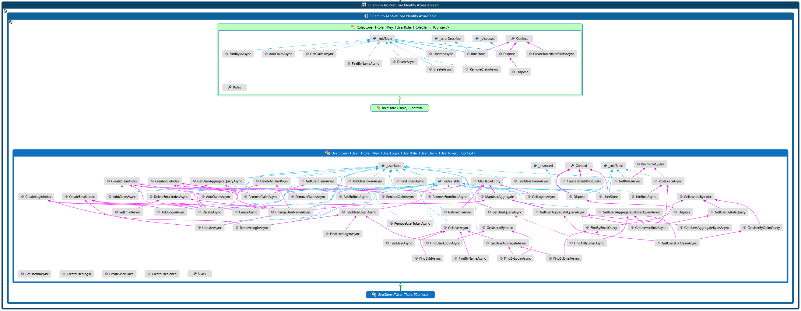UserStore and RoleStore Classes